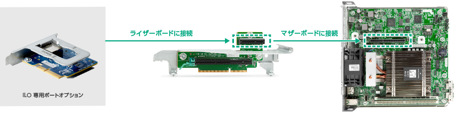 iLO 専用ポートオプション